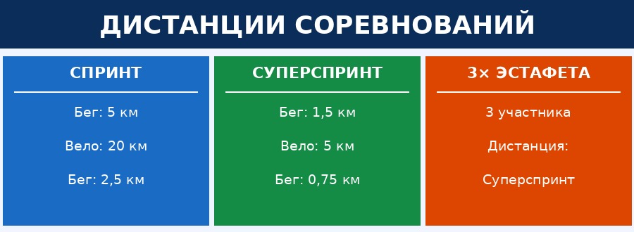 Дистанции соревнований Дрогичинский дуатлон 2026